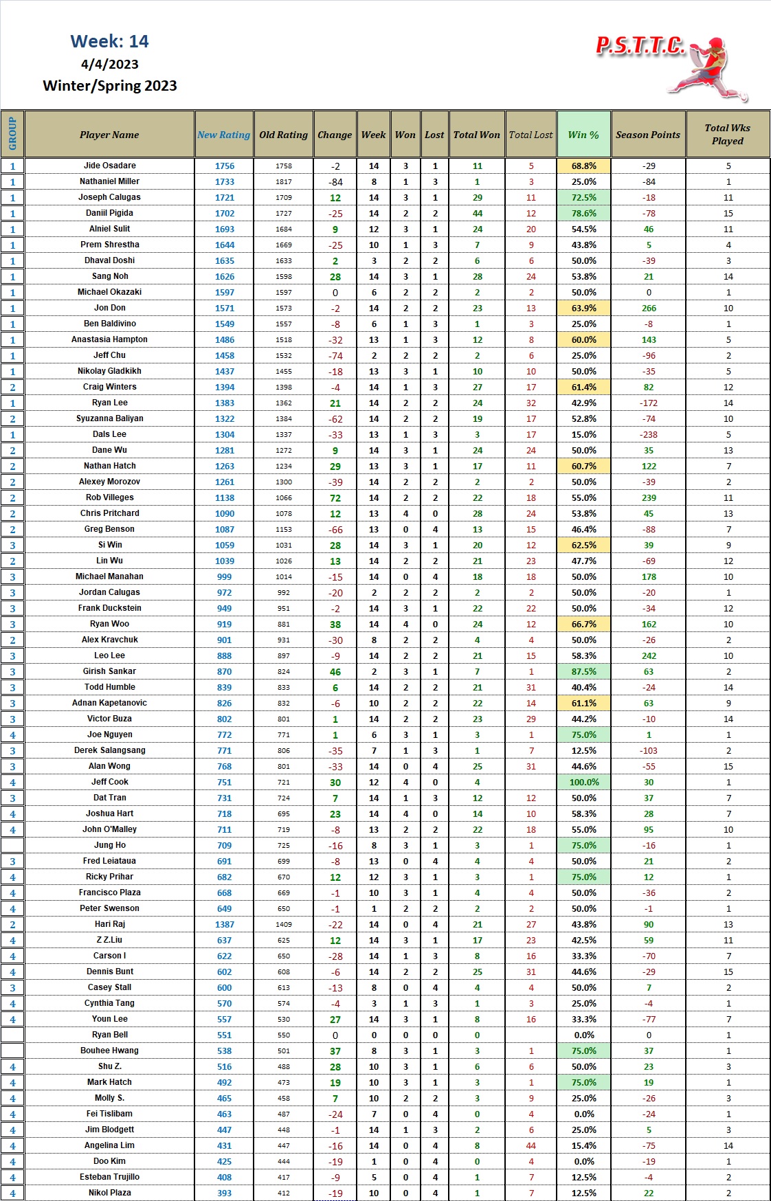 Puget Sound Table Tennis Club Current Leage Ratings Puget Sound Table Puget Sound Table Tennis Club Current Leage Ratings Puget Sound Table